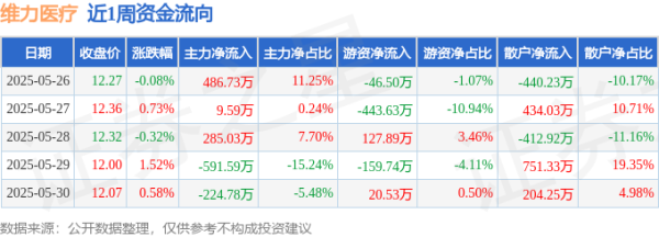 纵横配资 本周盘点（5.26-5.30）：维力医疗周跌1.71%，主力资金合计净流出35.03万元