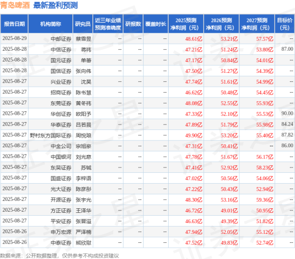 大鑫优配资讯 海通国际: 给予青岛啤酒增持评级, 目标价88.0元
